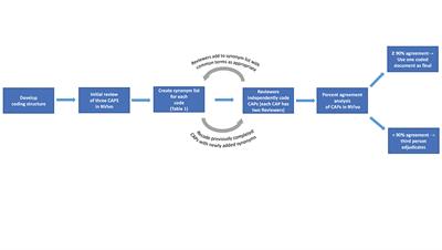 Environmental, Health, and Equity Co-benefits in Urban Climate Action Plans: A Descriptive Analysis for 27 C40 Member Cities